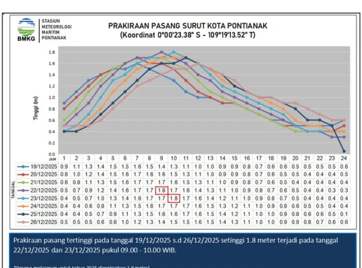 BMKG Minta Masyarakat Waspada Ancaman Banjir Rob Menjelang Nataru di Kalimantan Barat