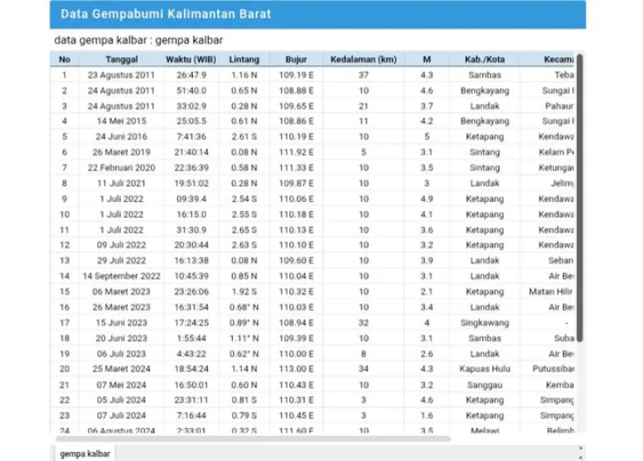 BMKG Catat 31 Kali Gempa di Kalimantan Barat Sejak 2011