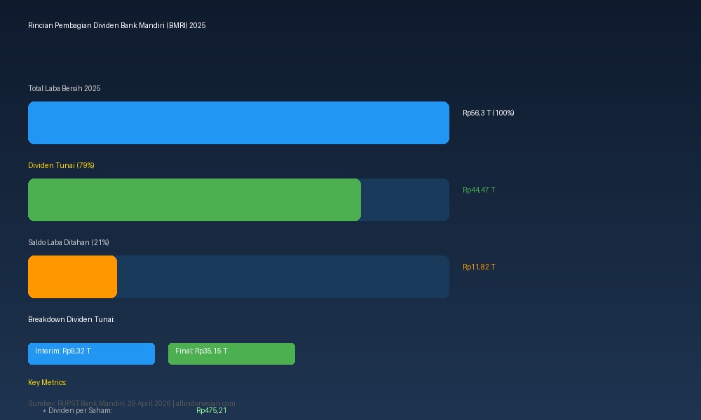 Rincian Pembagian Dividen Bank Mandiri BMRI 2025