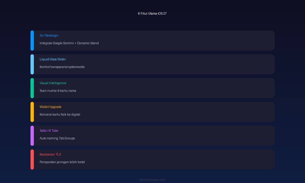 6 Fitur Utama iOS 27 Infografis