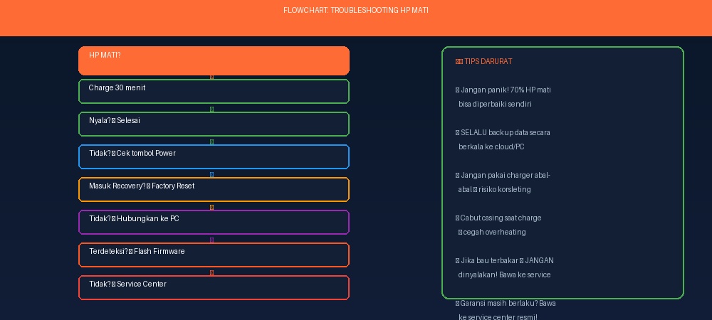 Flowchart Troubleshooting HP Mati - Panduan Step by Step