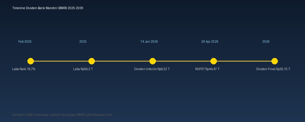 Timeline Dividen Bank Mandiri BMRI 2025-2026