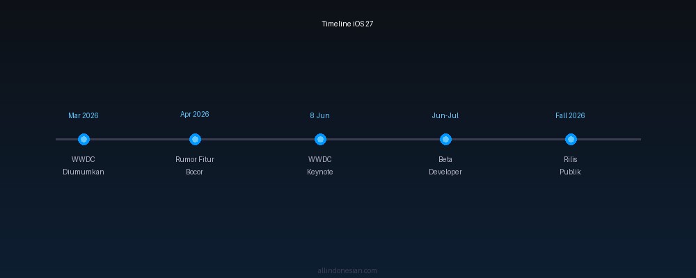 Timeline iOS 27 dari Pengumuman hingga Rilis