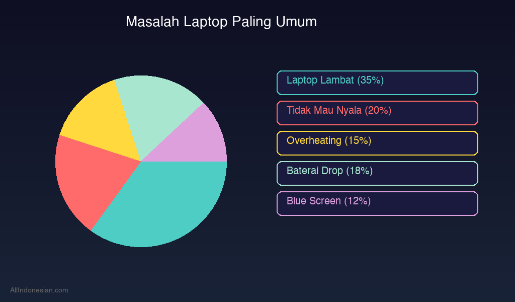Masalah laptop paling umum