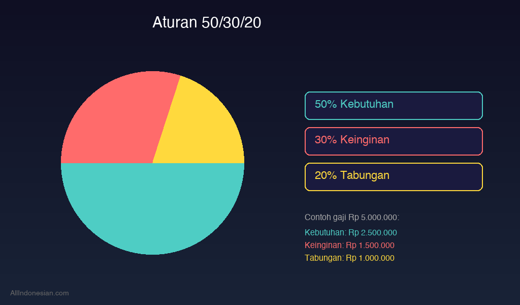 Aturan 50/30/20 untuk mengelola keuangan