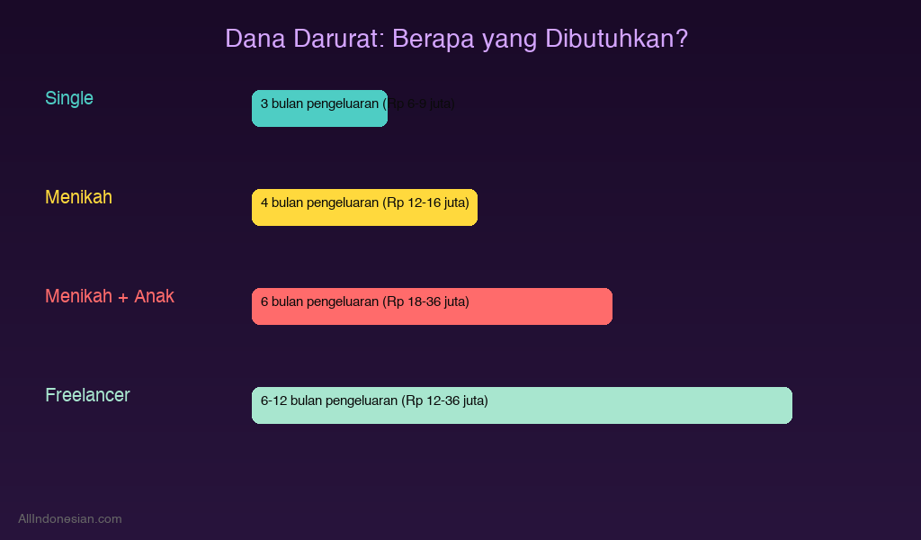 Panduan dana darurat sesuai kondisi