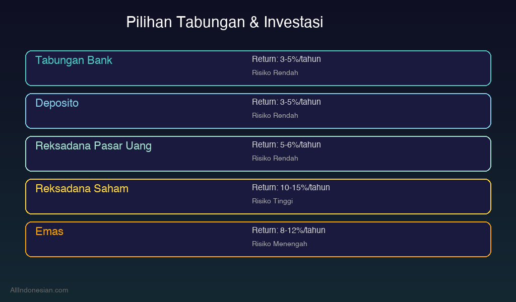 Pilihan tabungan dan investasi di Indonesia