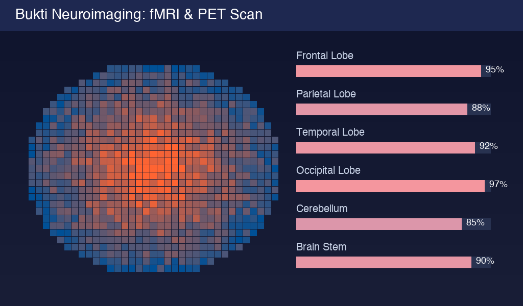 Bukti neuroimaging fMRI dan PET scan menunjukkan aktivitas seluruh otak