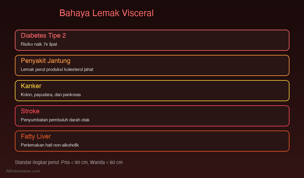 Bahaya lemak visceral bagi kesehatan