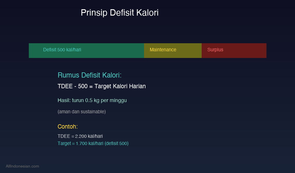 Prinsip defisit kalori untuk menurunkan lemak