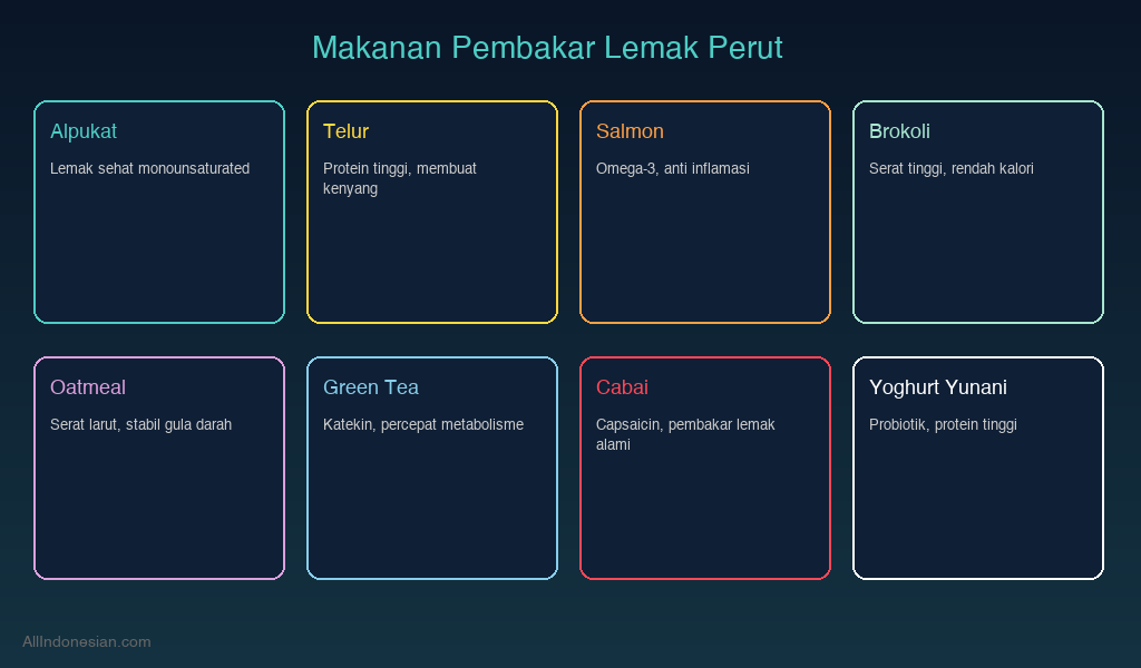 Makanan pembakar lemak perut